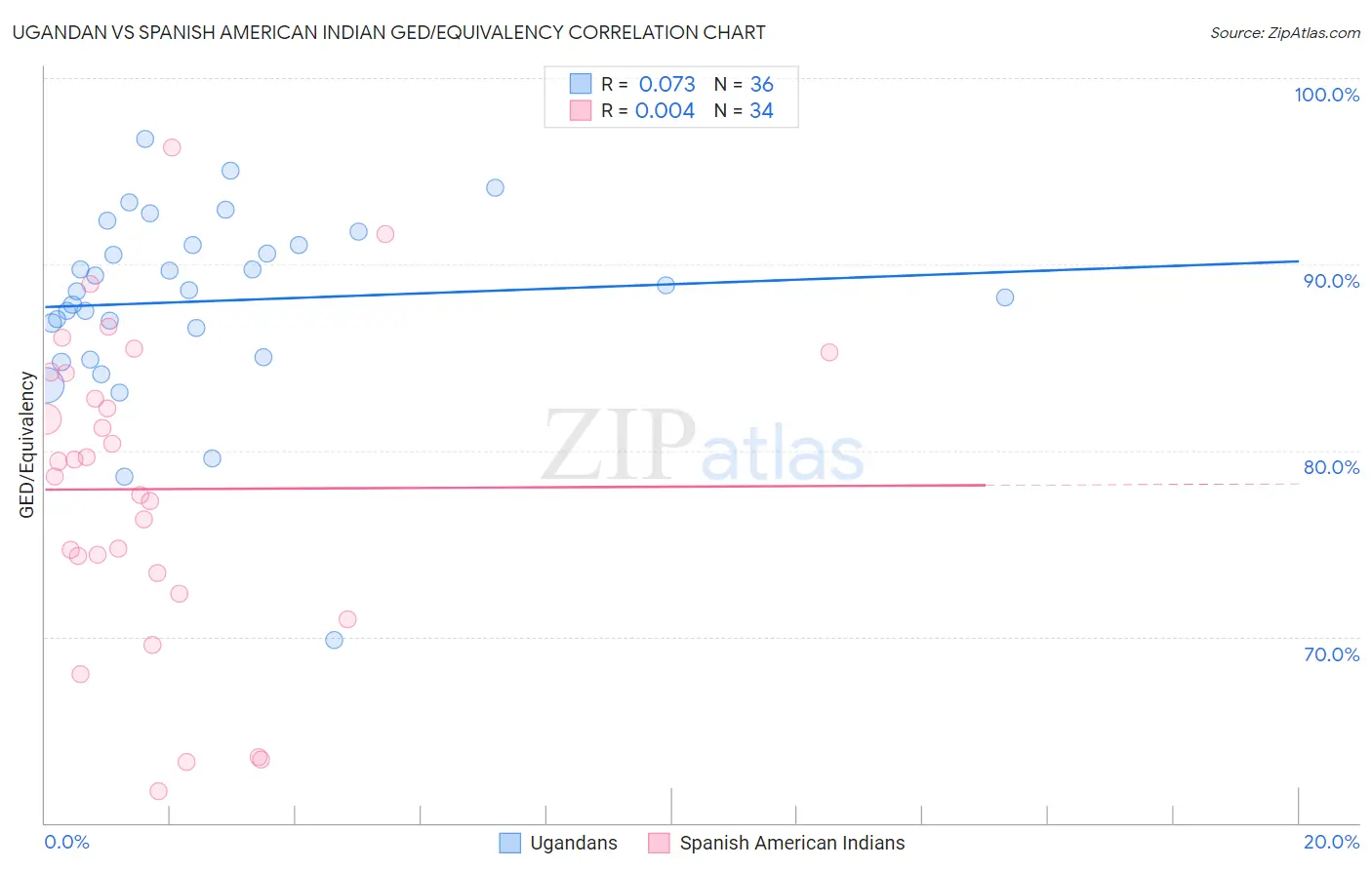 Ugandan vs Spanish American Indian GED/Equivalency