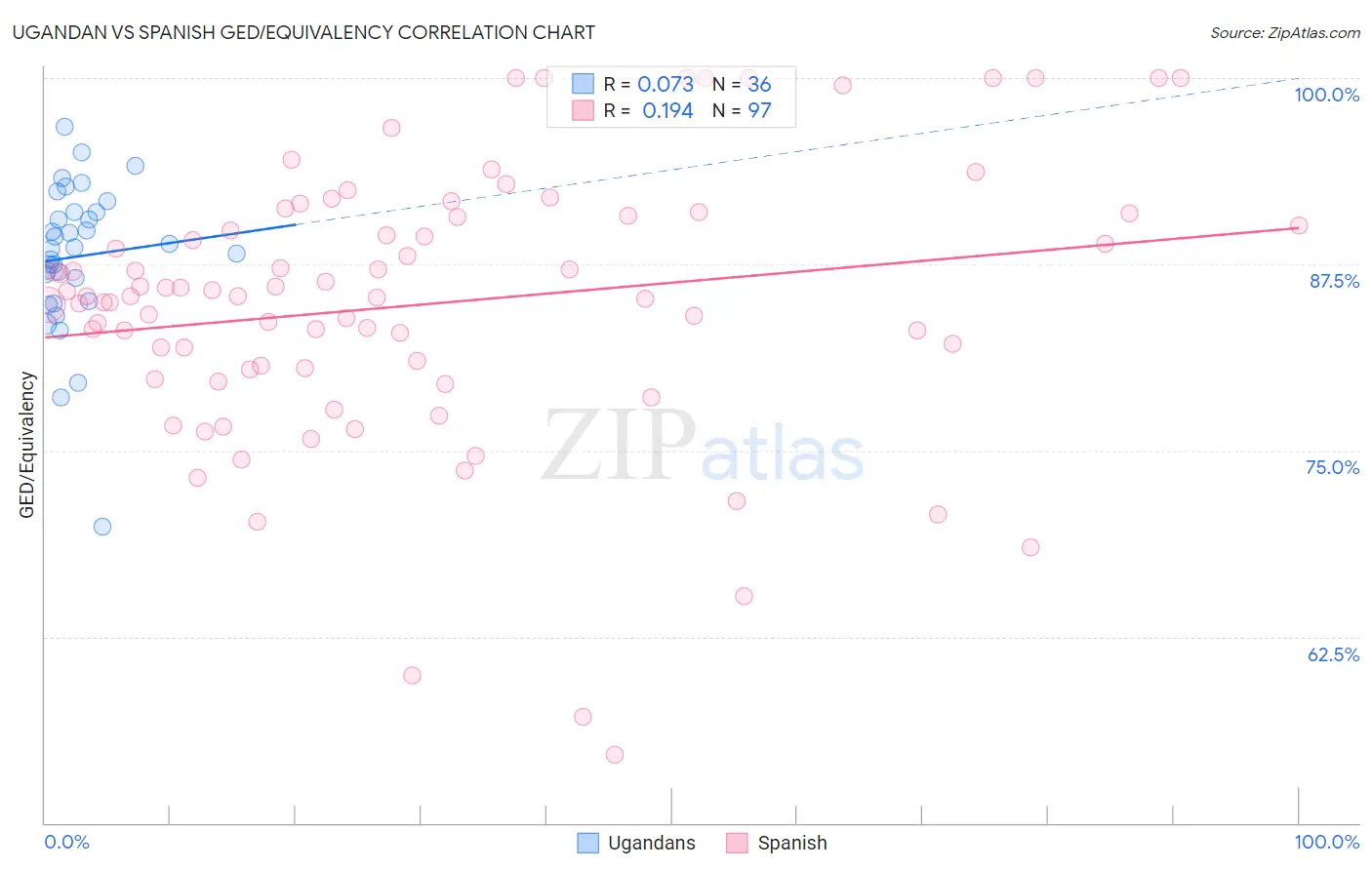 Ugandan vs Spanish GED/Equivalency