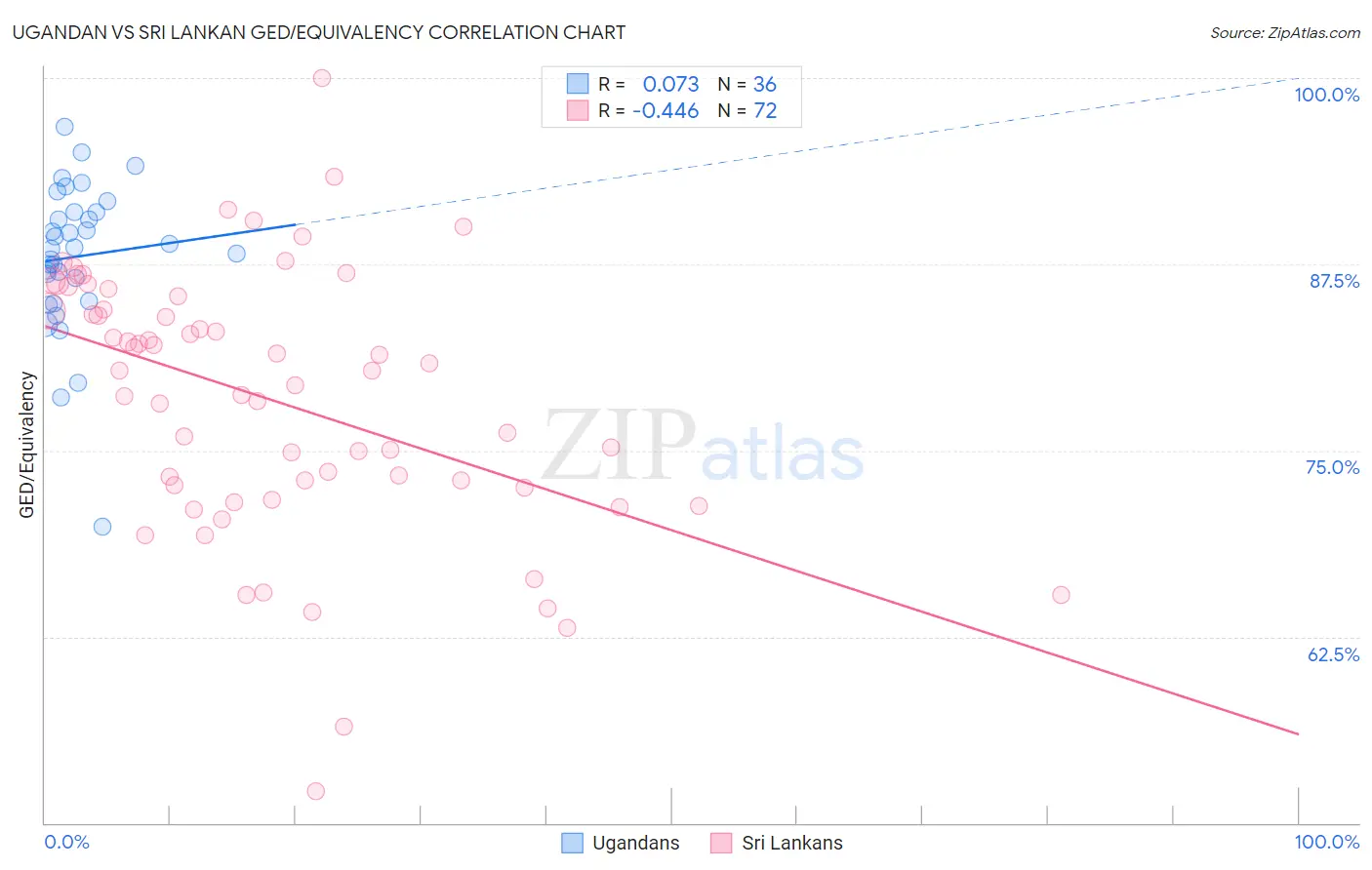 Ugandan vs Sri Lankan GED/Equivalency