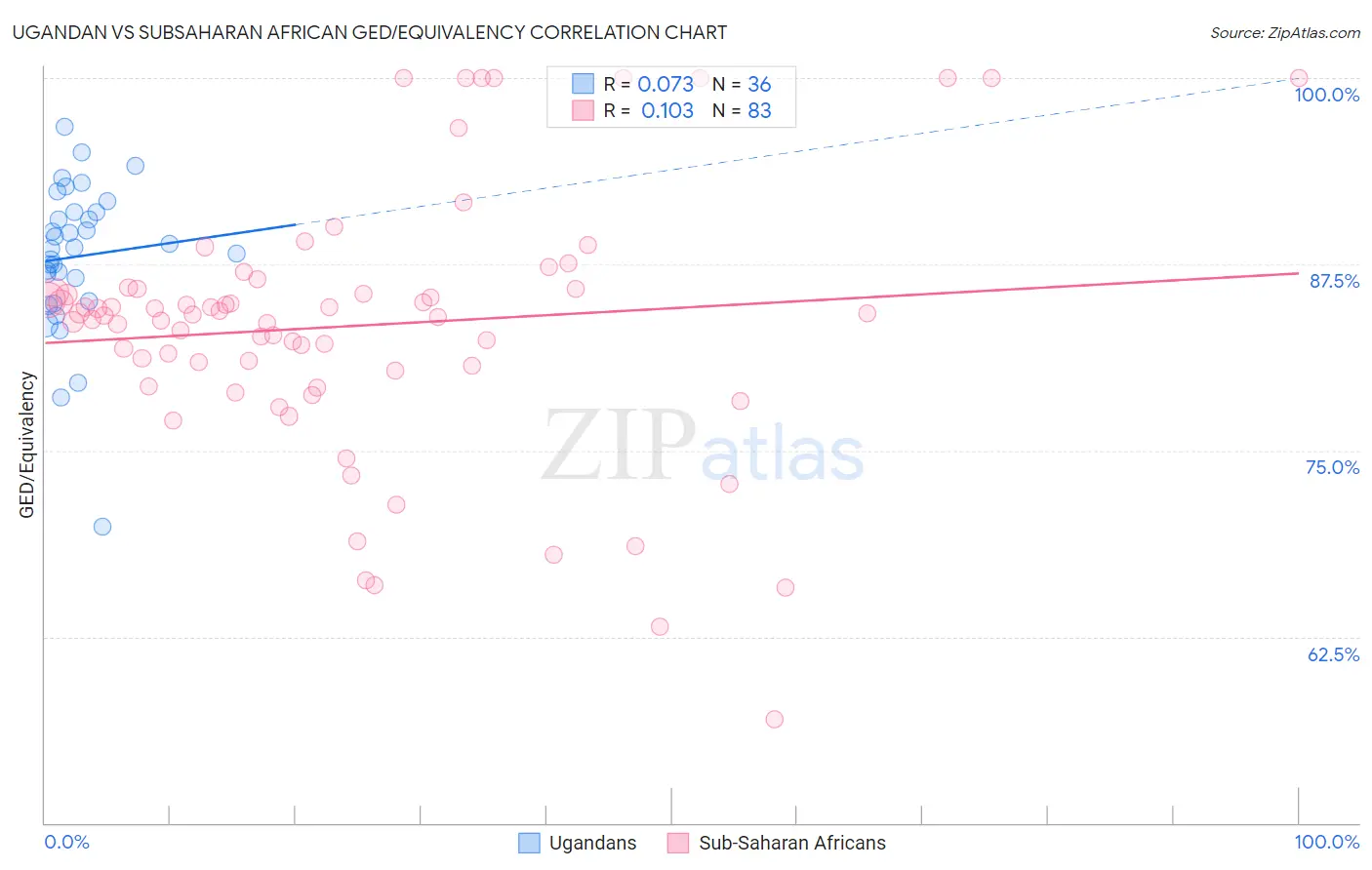 Ugandan vs Subsaharan African GED/Equivalency