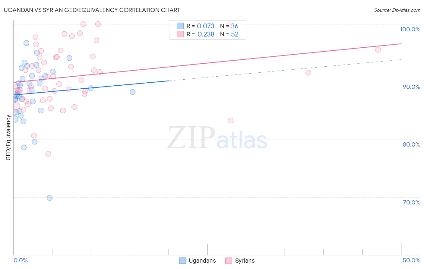 Ugandan vs Syrian GED/Equivalency