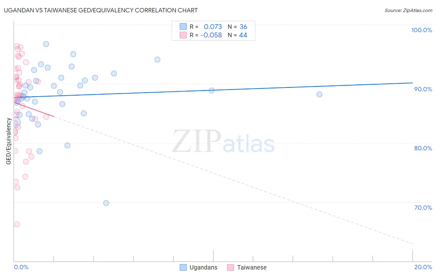 Ugandan vs Taiwanese GED/Equivalency