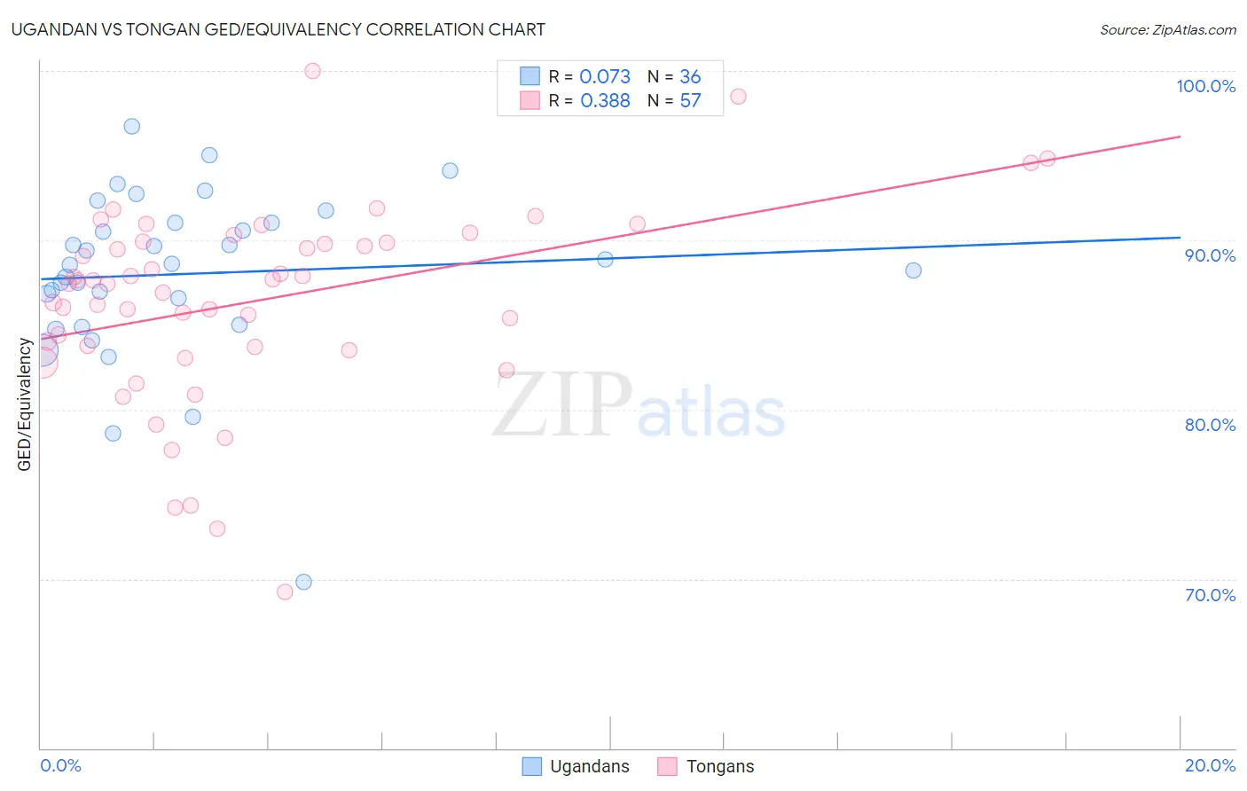 Ugandan vs Tongan GED/Equivalency