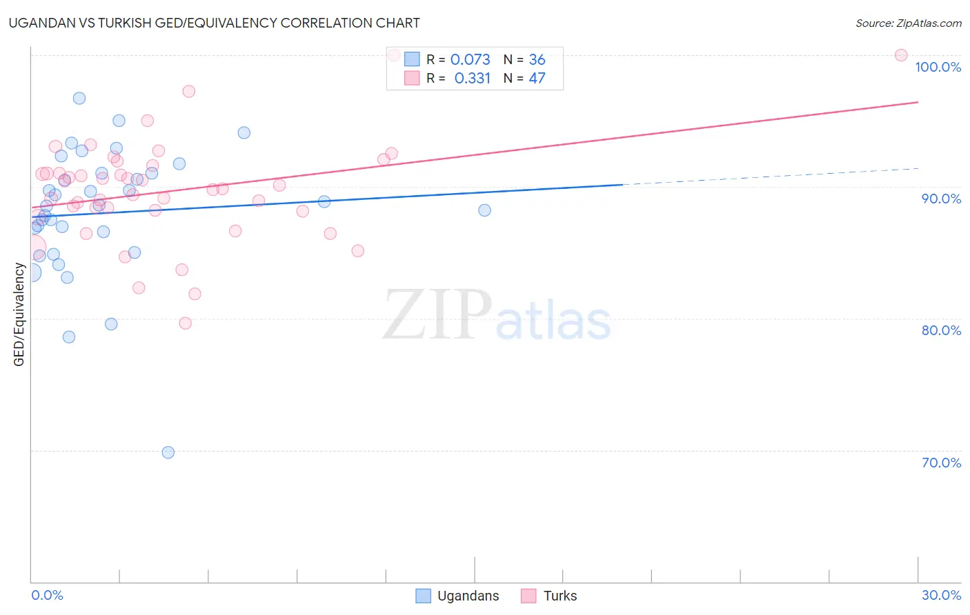 Ugandan vs Turkish GED/Equivalency