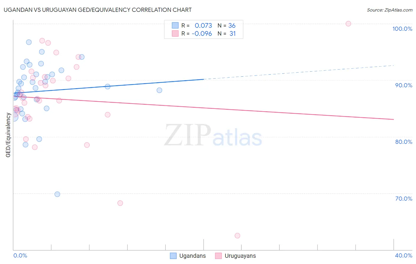 Ugandan vs Uruguayan GED/Equivalency