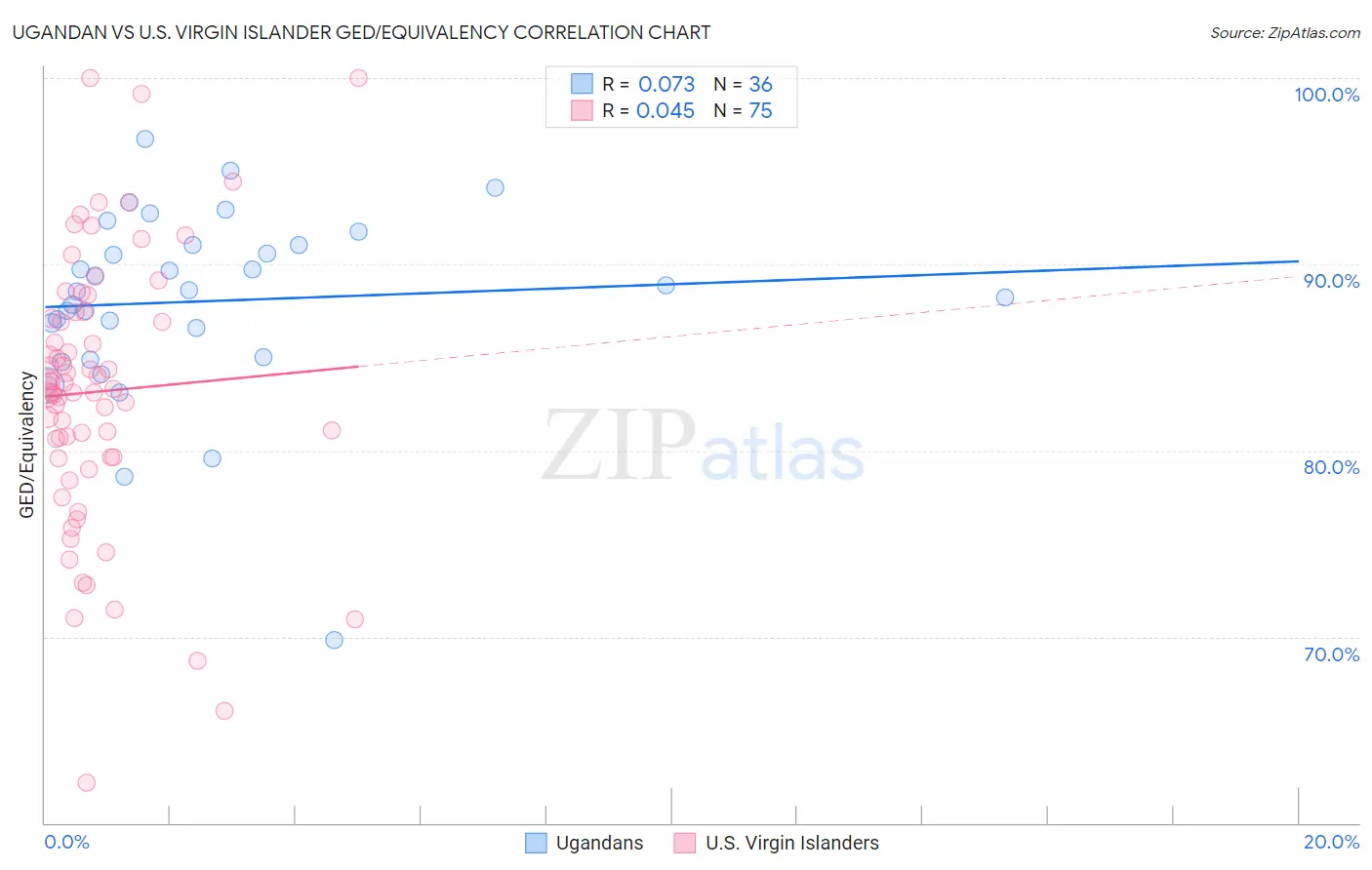 Ugandan vs U.S. Virgin Islander GED/Equivalency