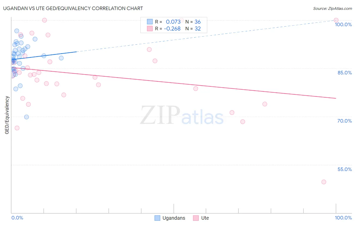 Ugandan vs Ute GED/Equivalency
