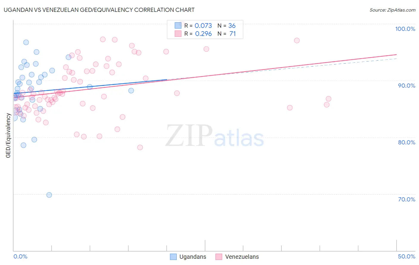 Ugandan vs Venezuelan GED/Equivalency
