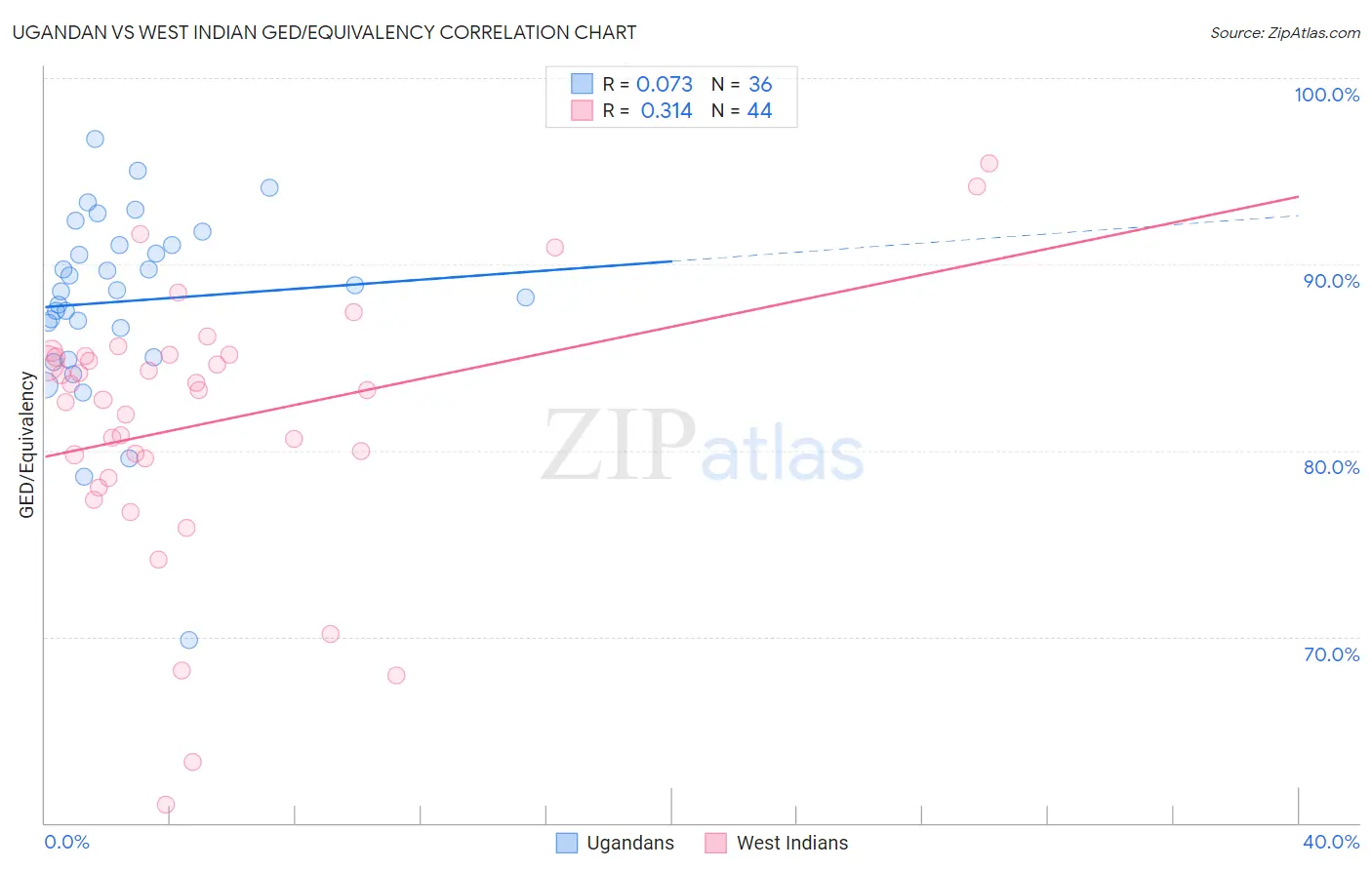 Ugandan vs West Indian GED/Equivalency