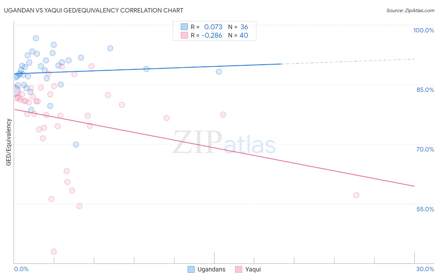 Ugandan vs Yaqui GED/Equivalency
