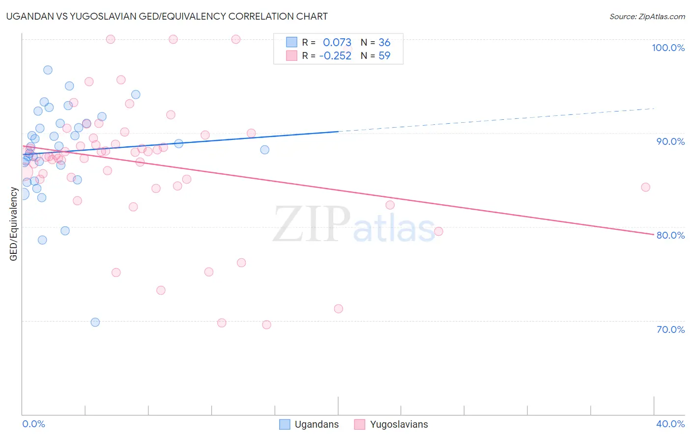 Ugandan vs Yugoslavian GED/Equivalency