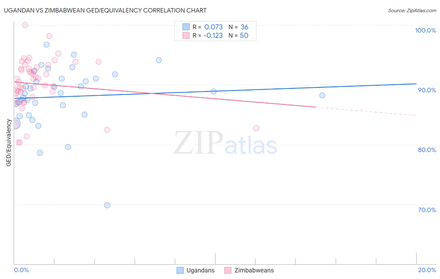 Ugandan vs Zimbabwean GED/Equivalency