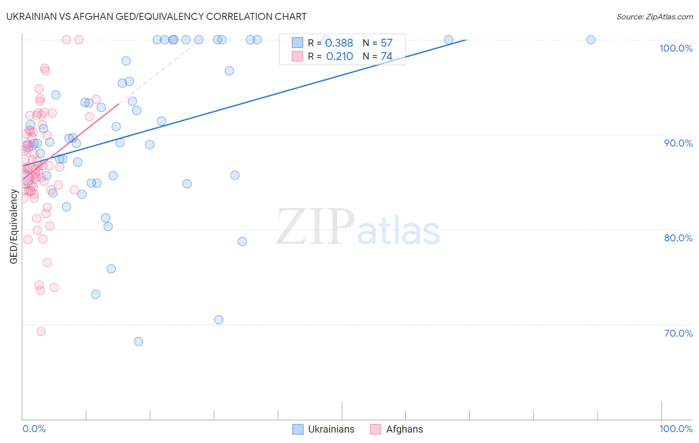 Ukrainian vs Afghan GED/Equivalency