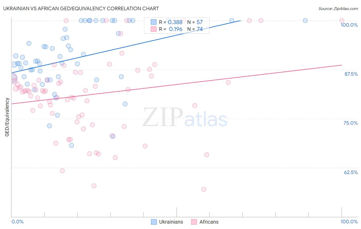 Ukrainian vs African GED/Equivalency