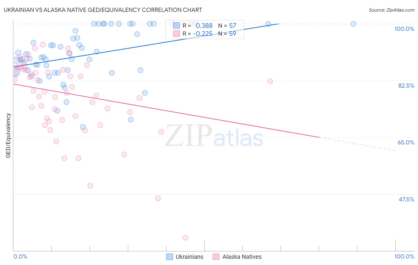 Ukrainian vs Alaska Native GED/Equivalency
