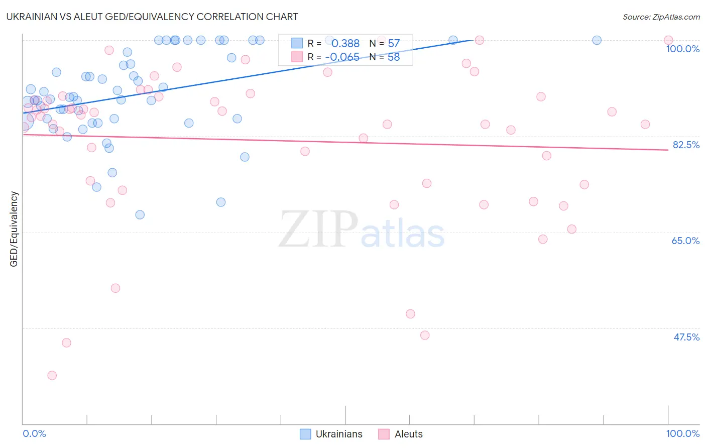 Ukrainian vs Aleut GED/Equivalency