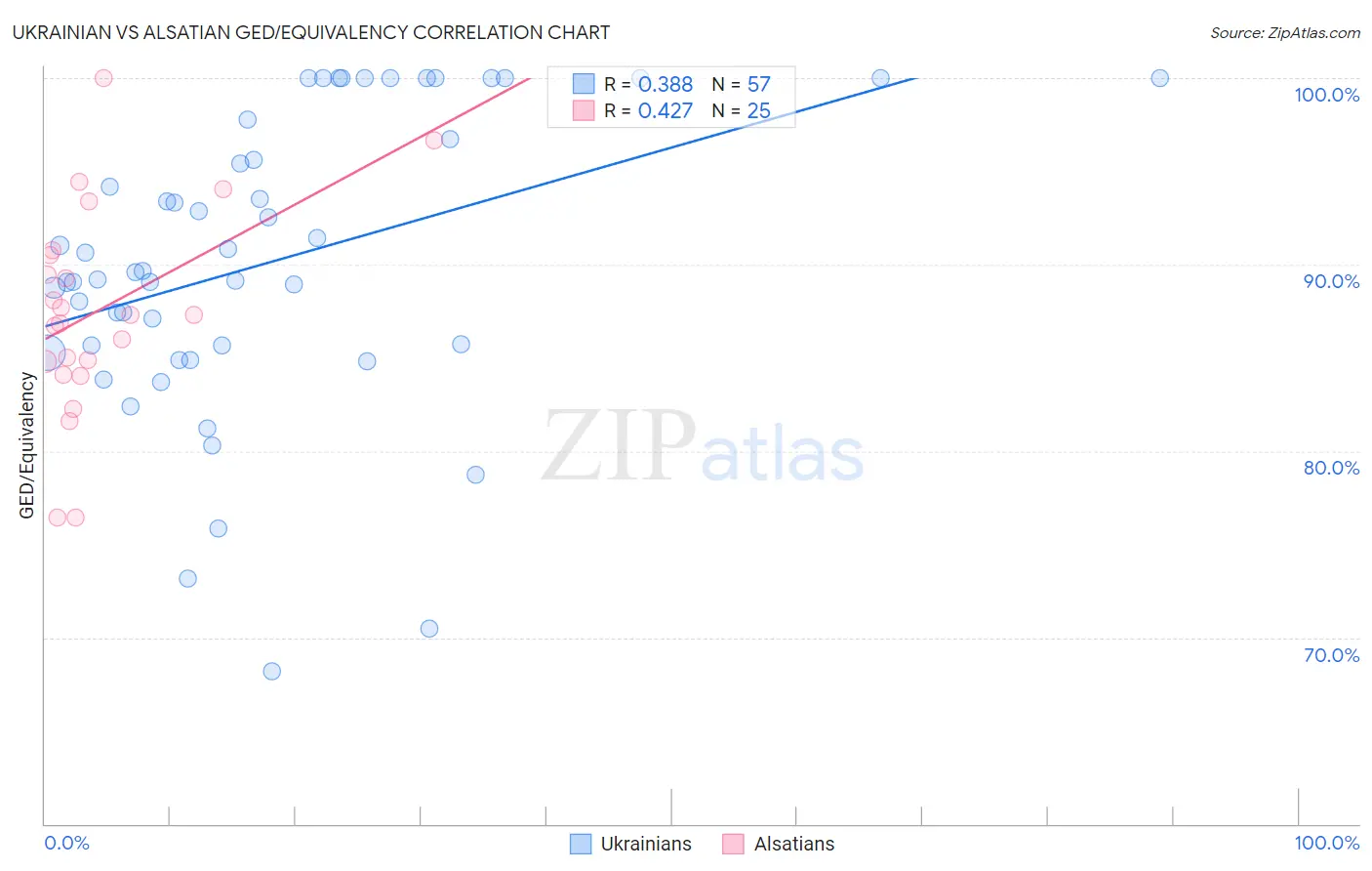 Ukrainian vs Alsatian GED/Equivalency