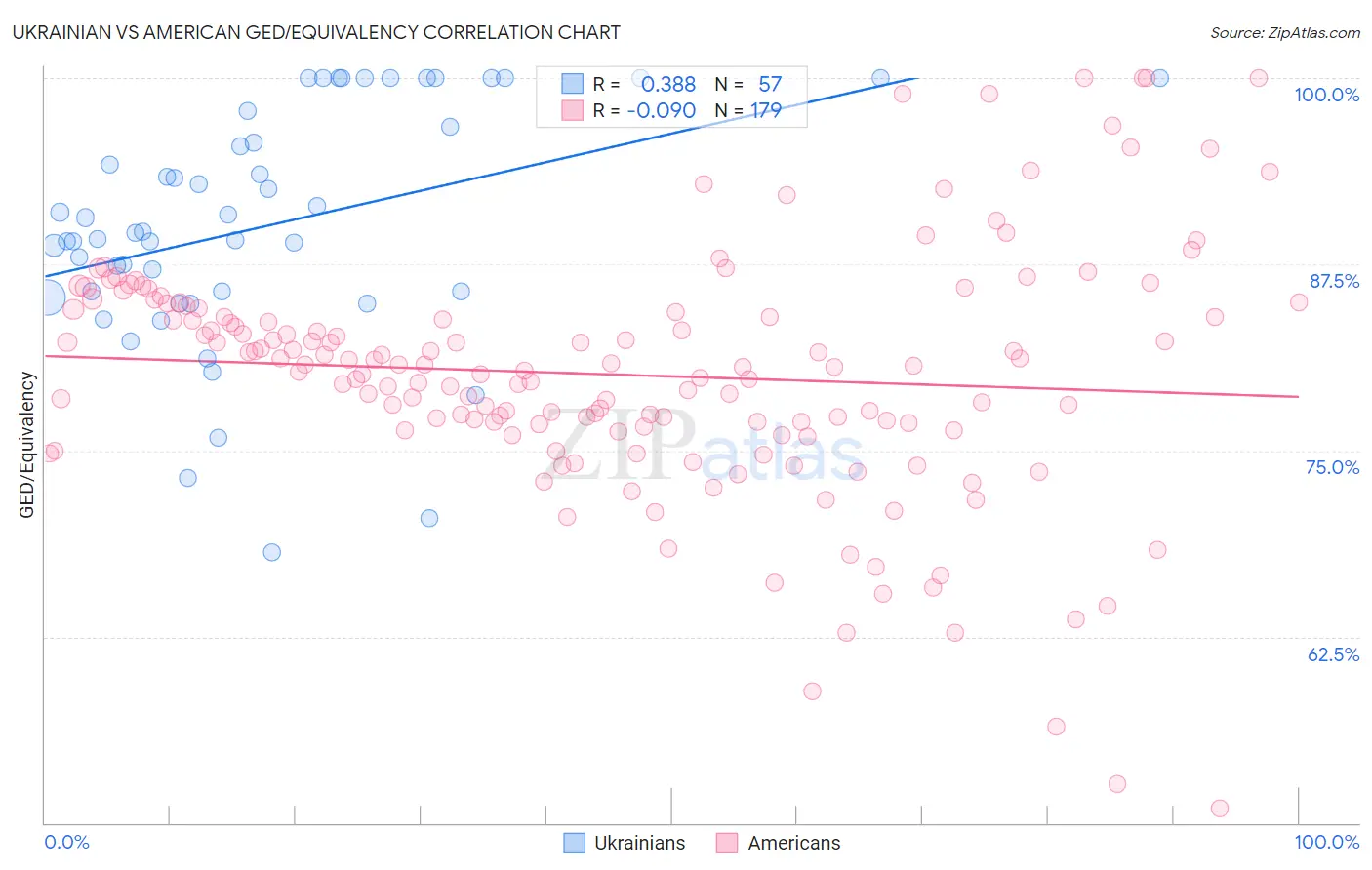Ukrainian vs American GED/Equivalency
