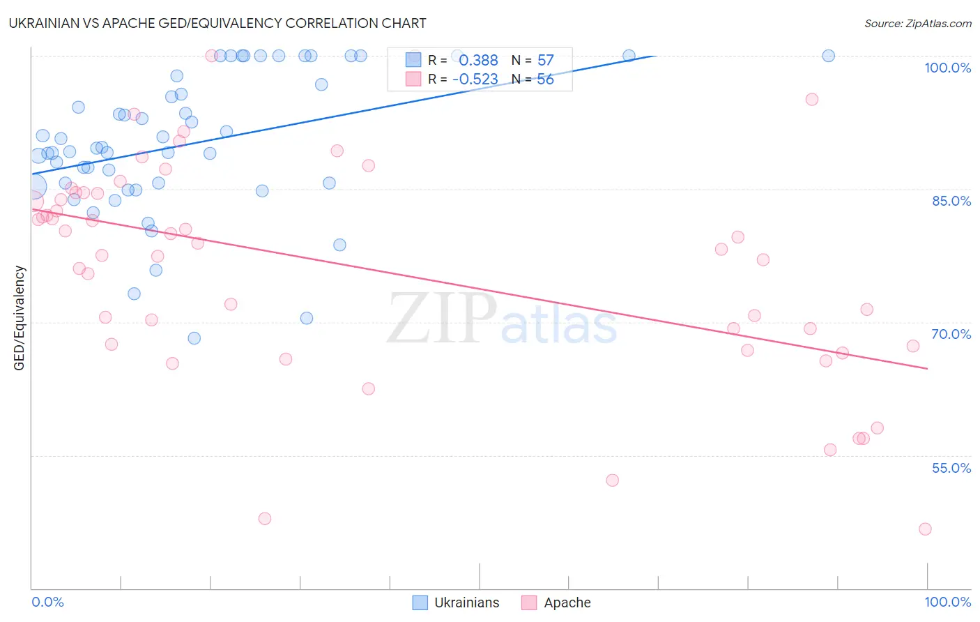 Ukrainian vs Apache GED/Equivalency
