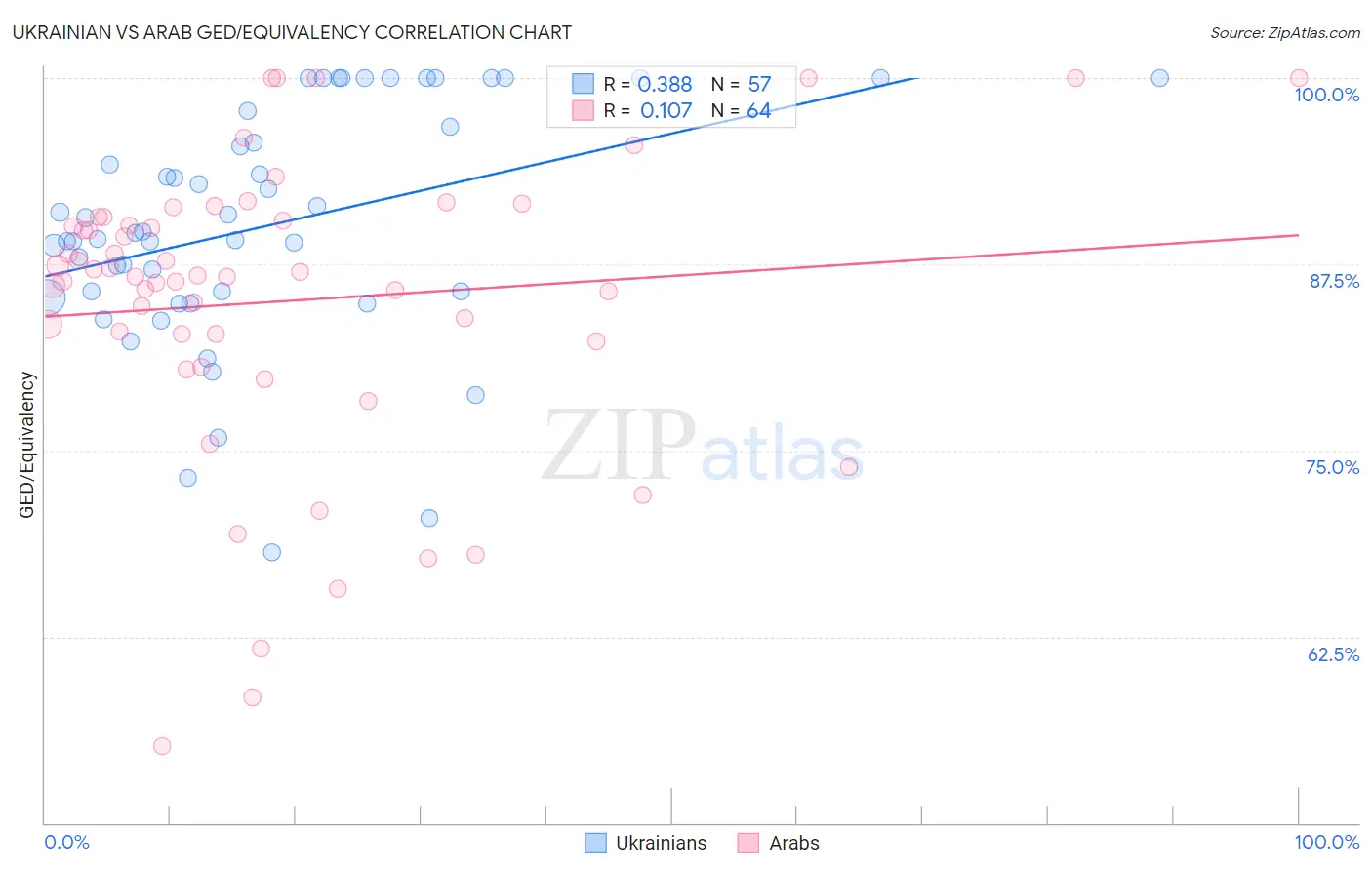 Ukrainian vs Arab GED/Equivalency