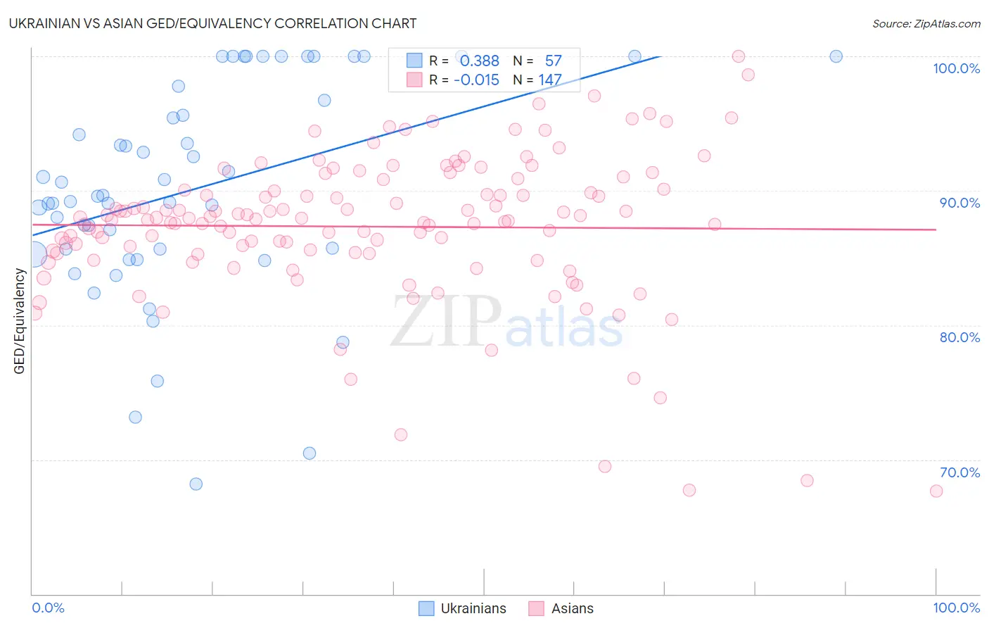 Ukrainian vs Asian GED/Equivalency