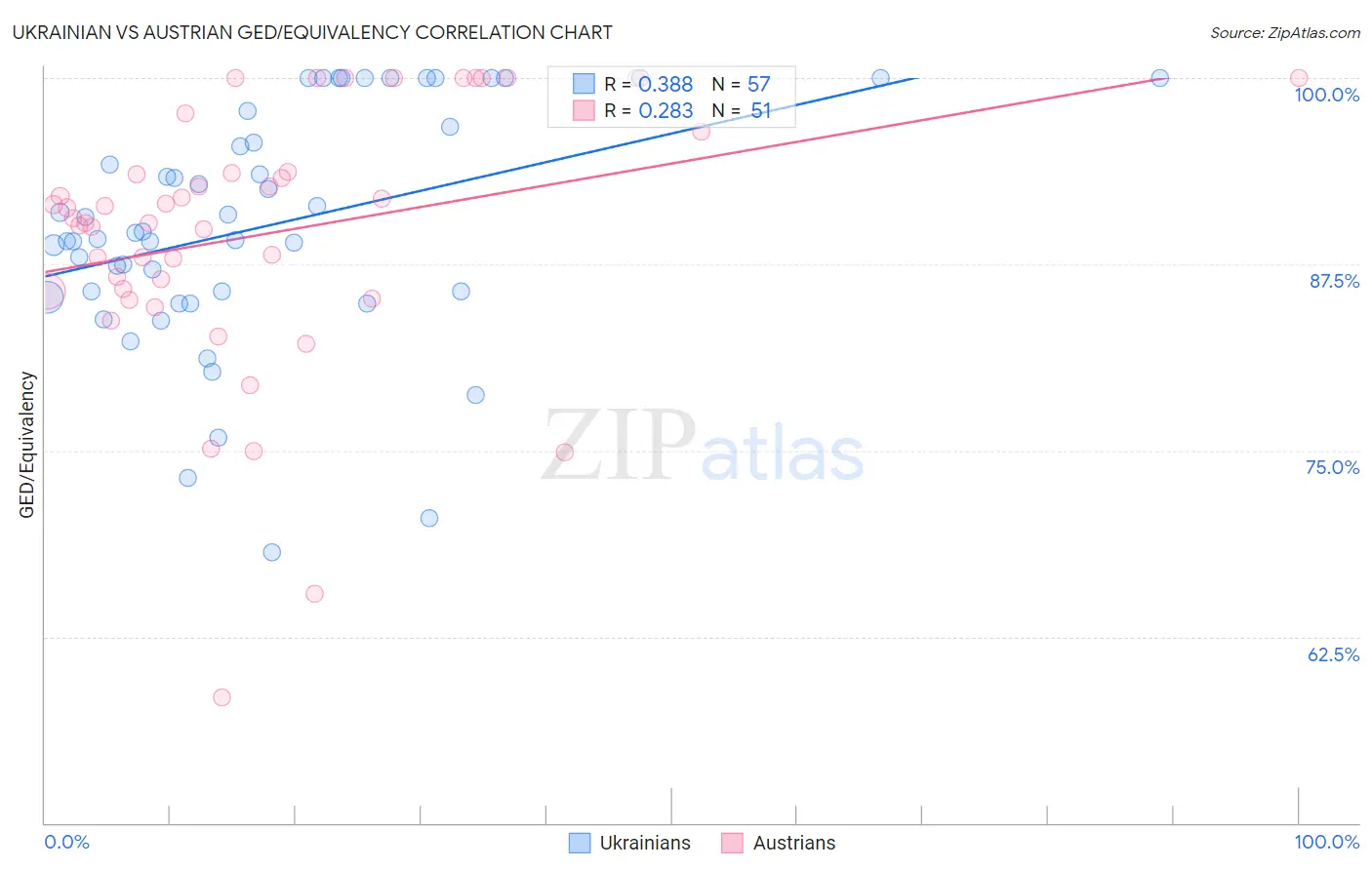 Ukrainian vs Austrian GED/Equivalency