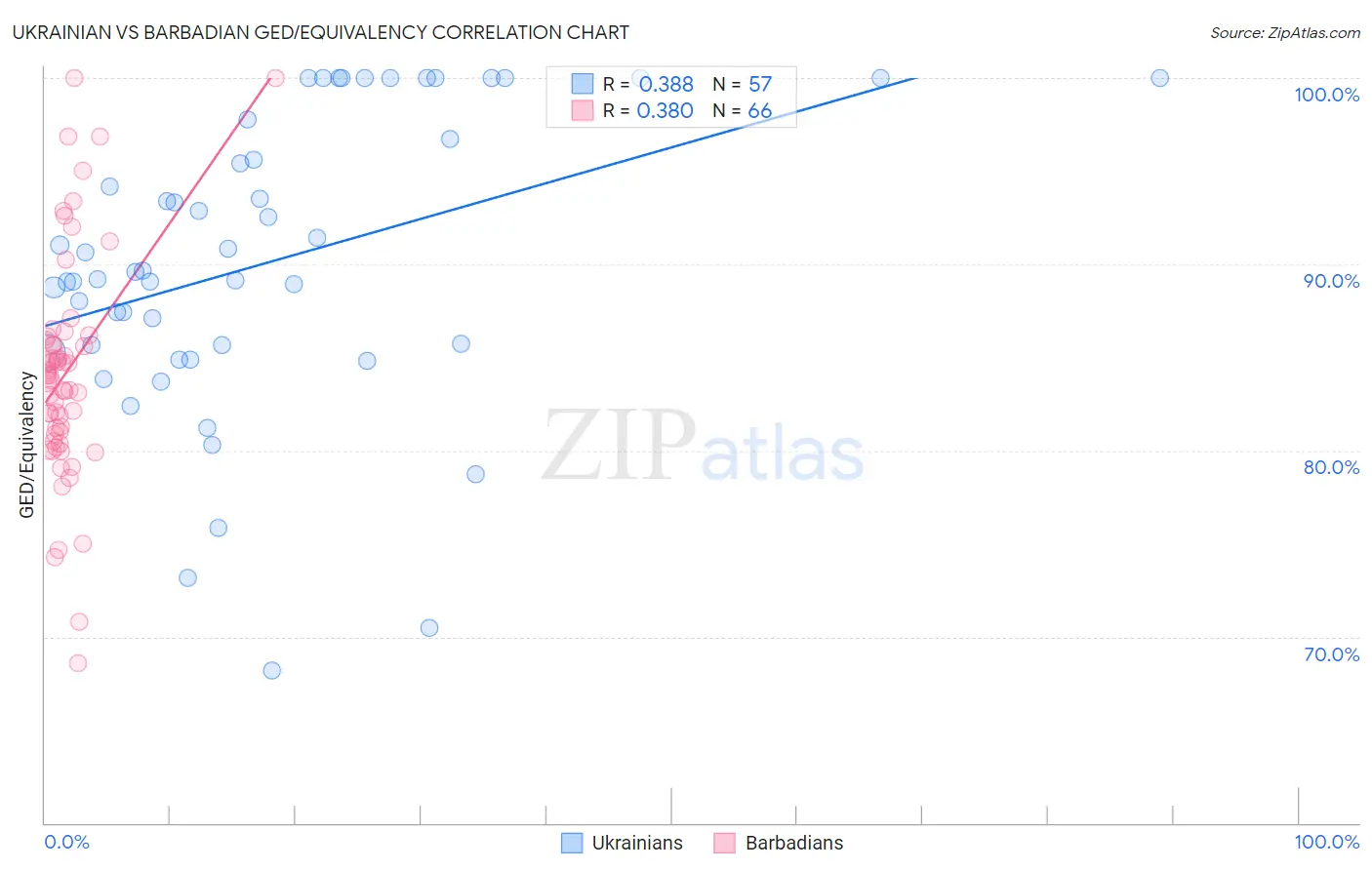 Ukrainian vs Barbadian GED/Equivalency