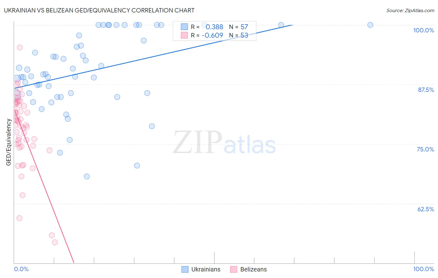 Ukrainian vs Belizean GED/Equivalency