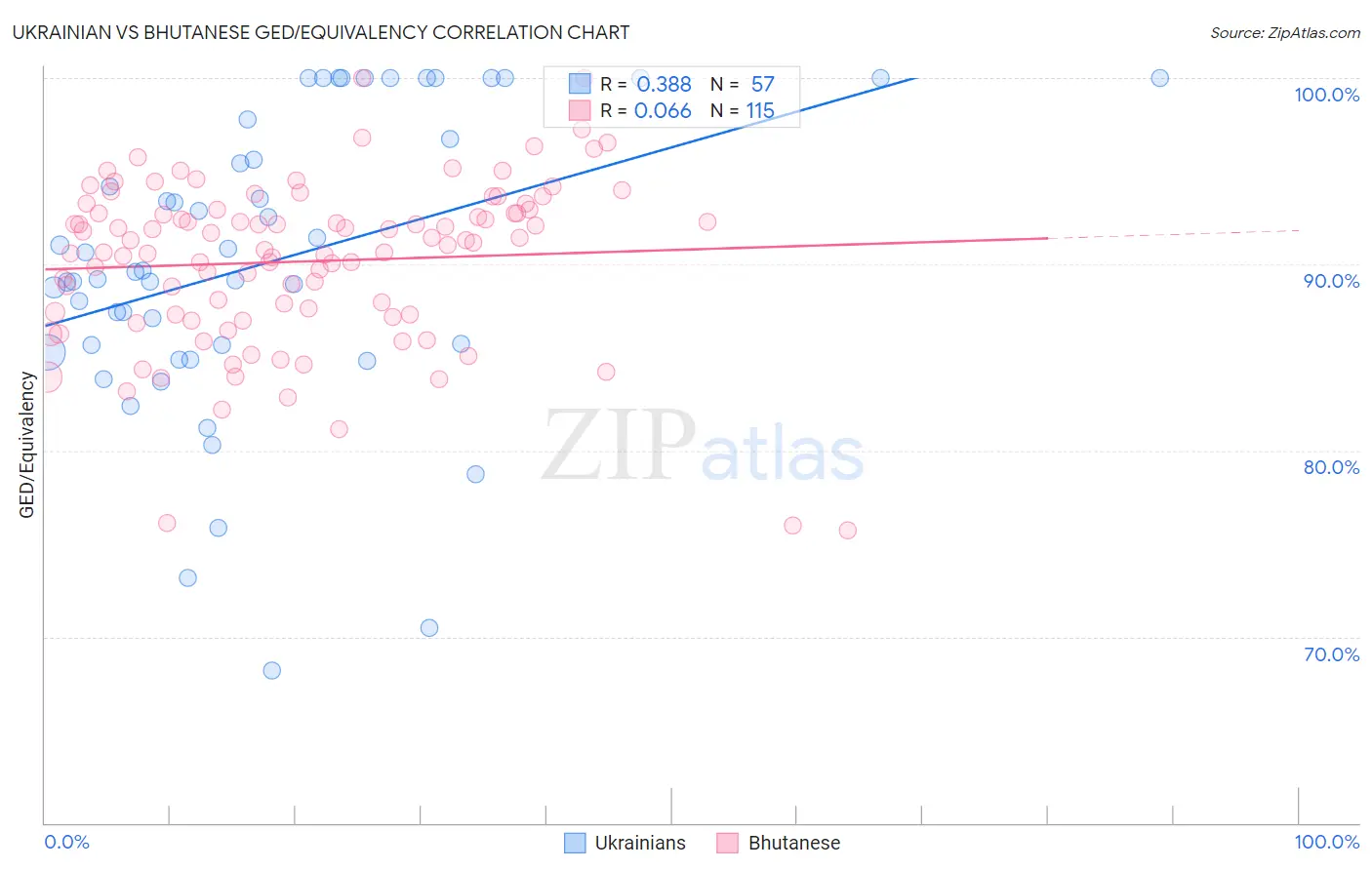 Ukrainian vs Bhutanese GED/Equivalency