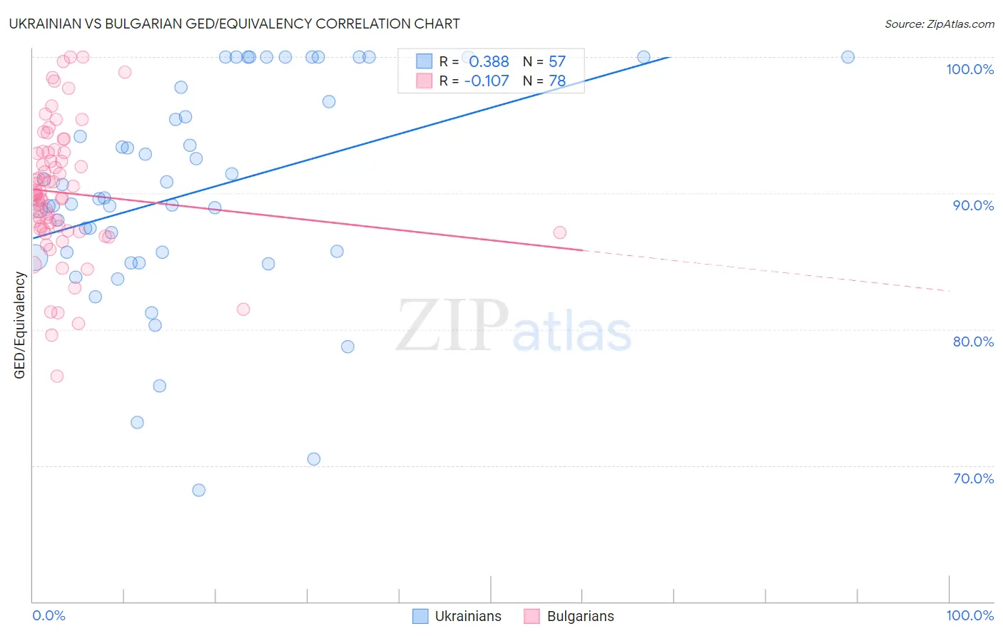 Ukrainian vs Bulgarian GED/Equivalency