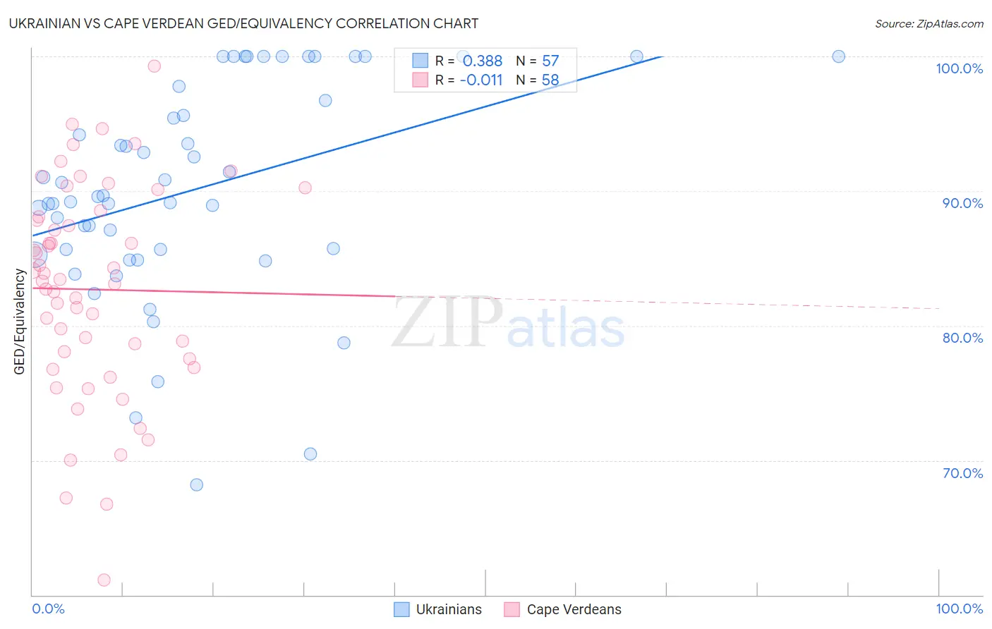 Ukrainian vs Cape Verdean GED/Equivalency