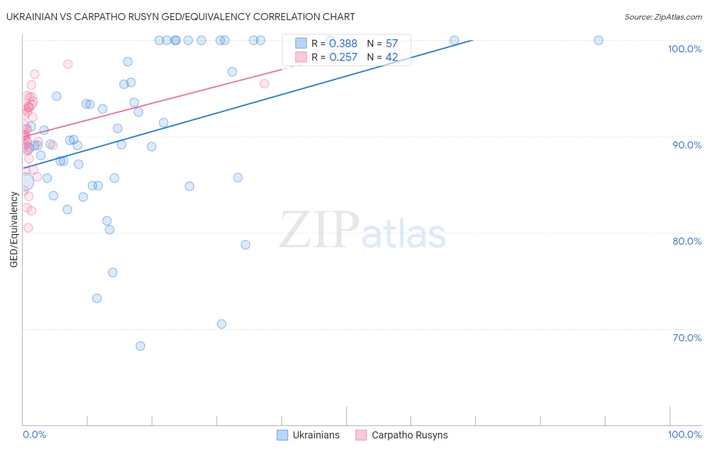 Ukrainian vs Carpatho Rusyn GED/Equivalency