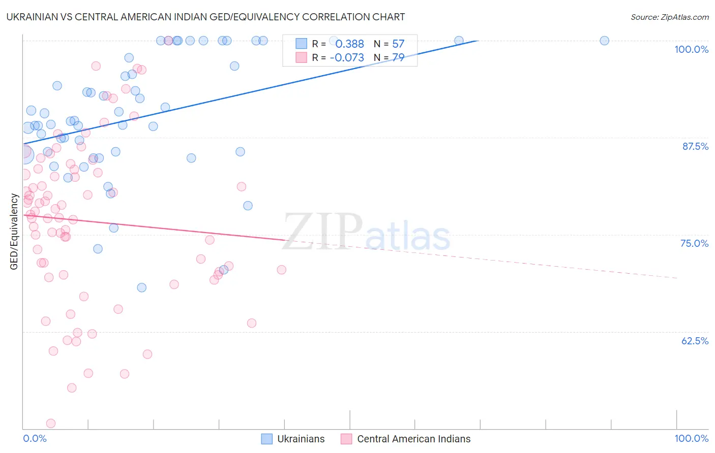 Ukrainian vs Central American Indian GED/Equivalency