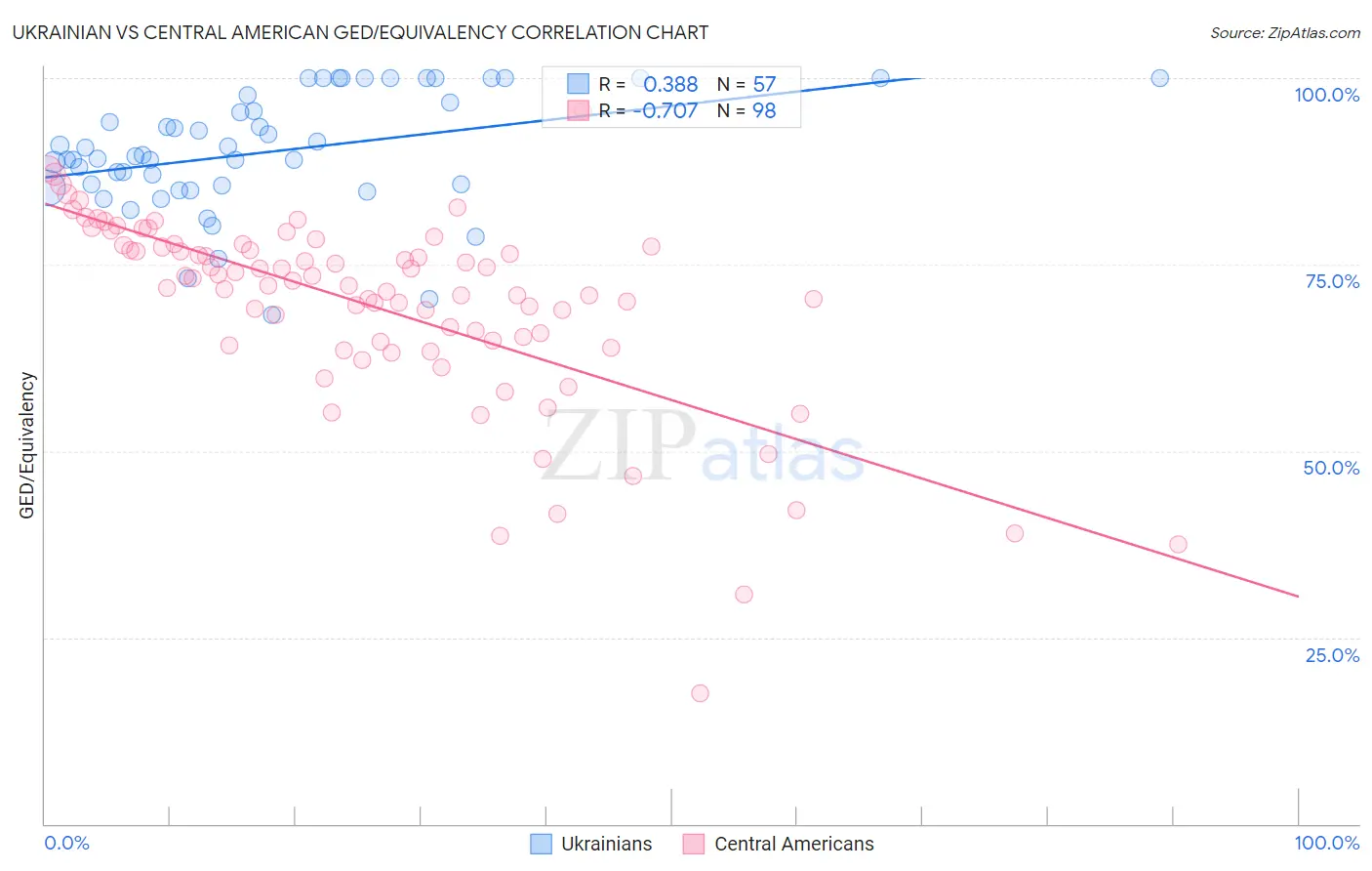Ukrainian vs Central American GED/Equivalency