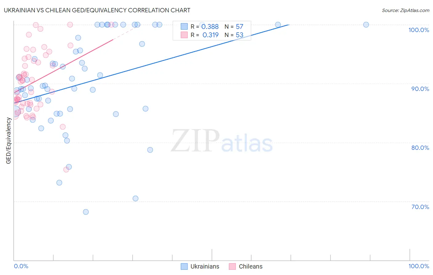 Ukrainian vs Chilean GED/Equivalency