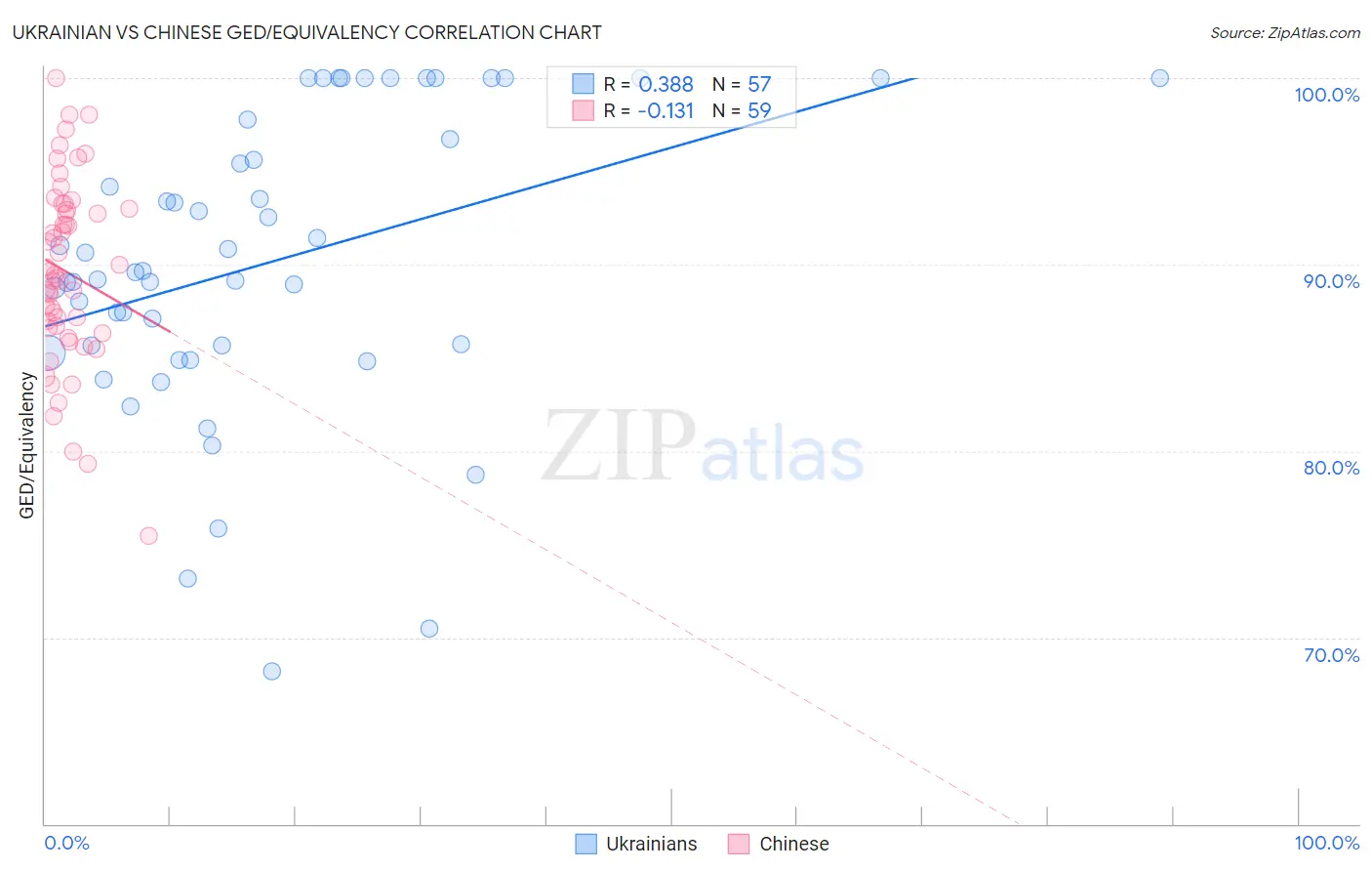 Ukrainian vs Chinese GED/Equivalency