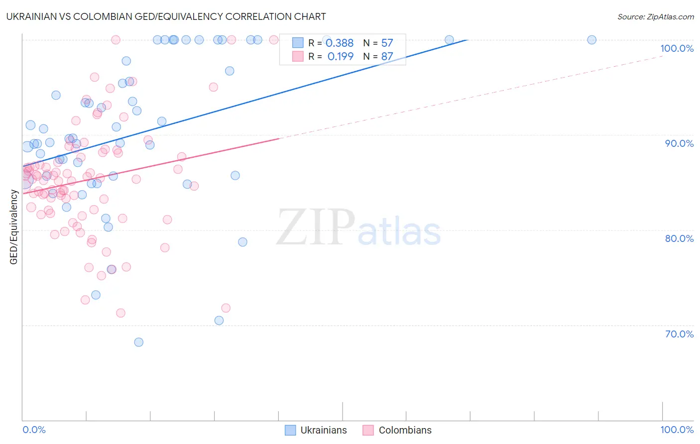 Ukrainian vs Colombian GED/Equivalency
