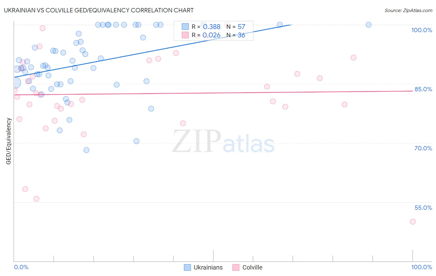 Ukrainian vs Colville GED/Equivalency