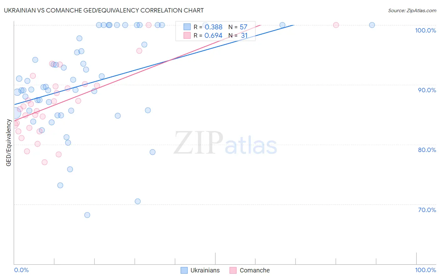 Ukrainian vs Comanche GED/Equivalency