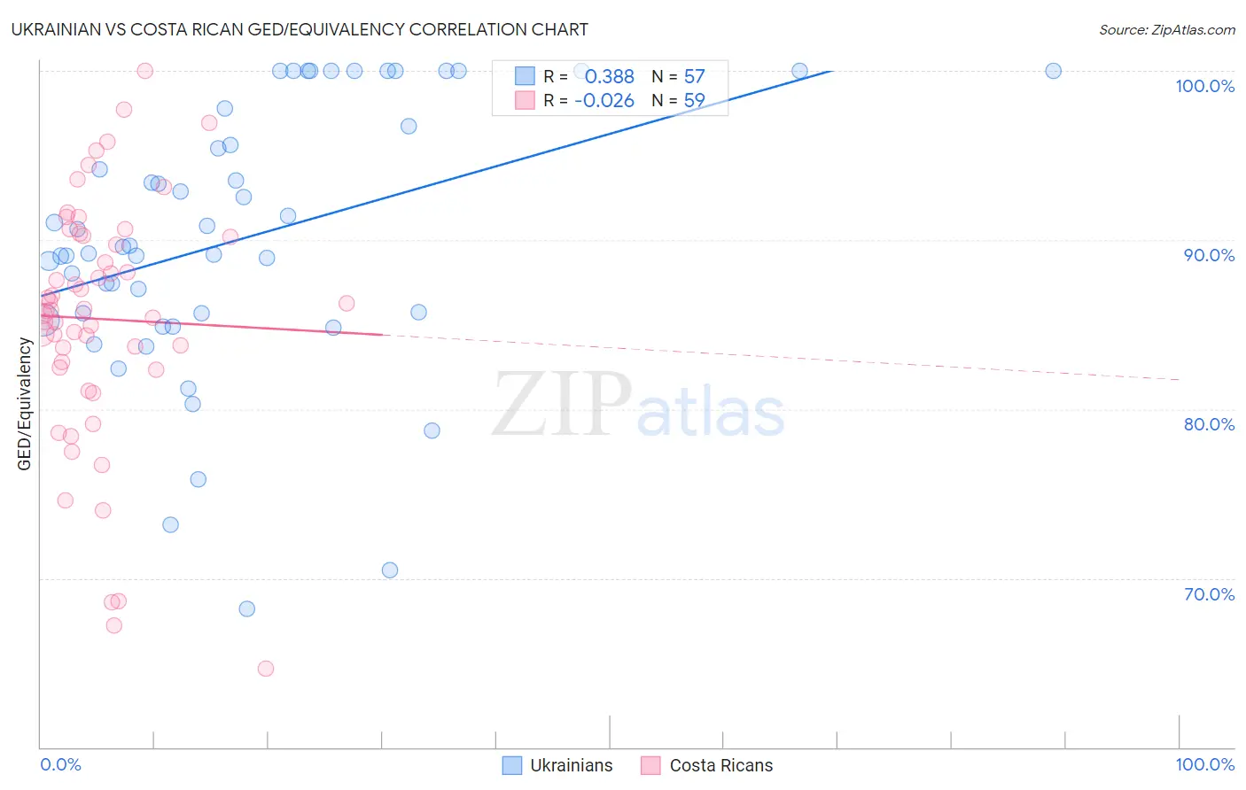 Ukrainian vs Costa Rican GED/Equivalency