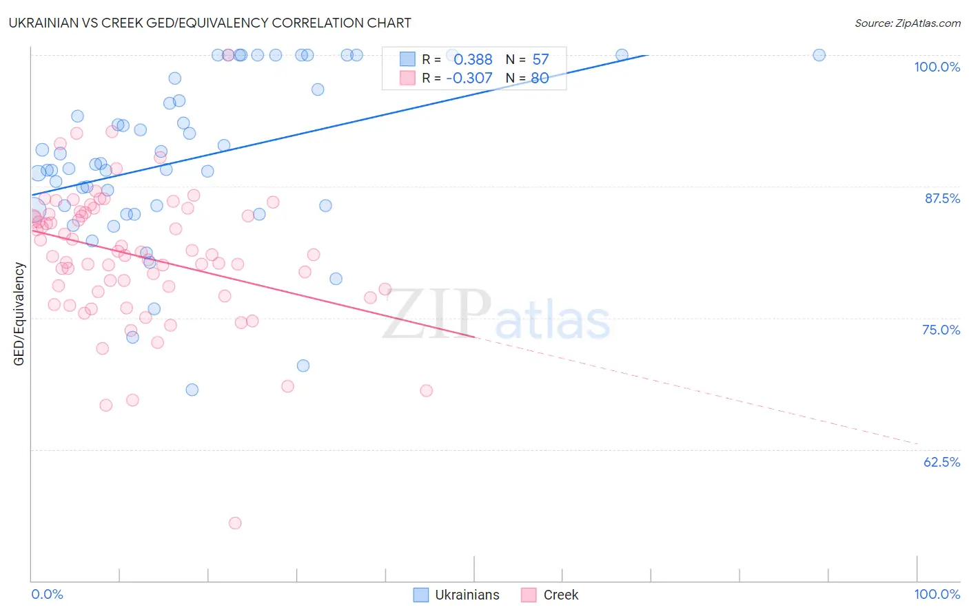 Ukrainian vs Creek GED/Equivalency