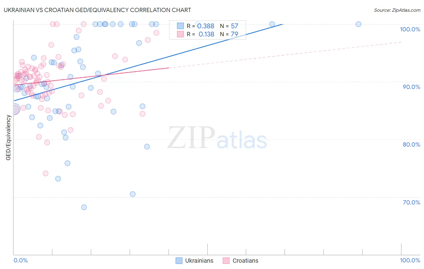 Ukrainian vs Croatian GED/Equivalency