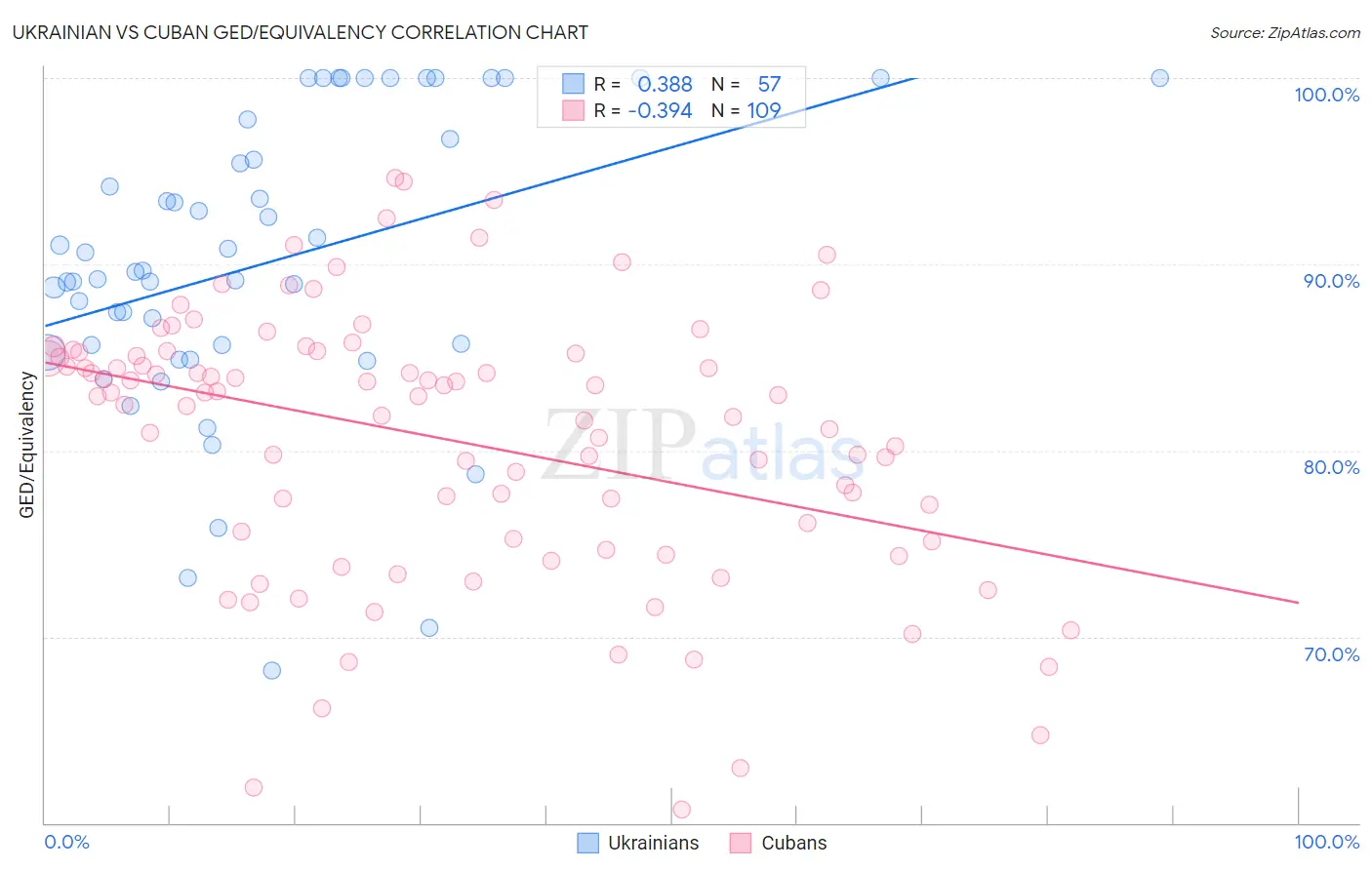 Ukrainian vs Cuban GED/Equivalency