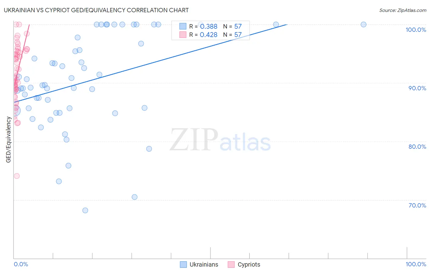 Ukrainian vs Cypriot GED/Equivalency