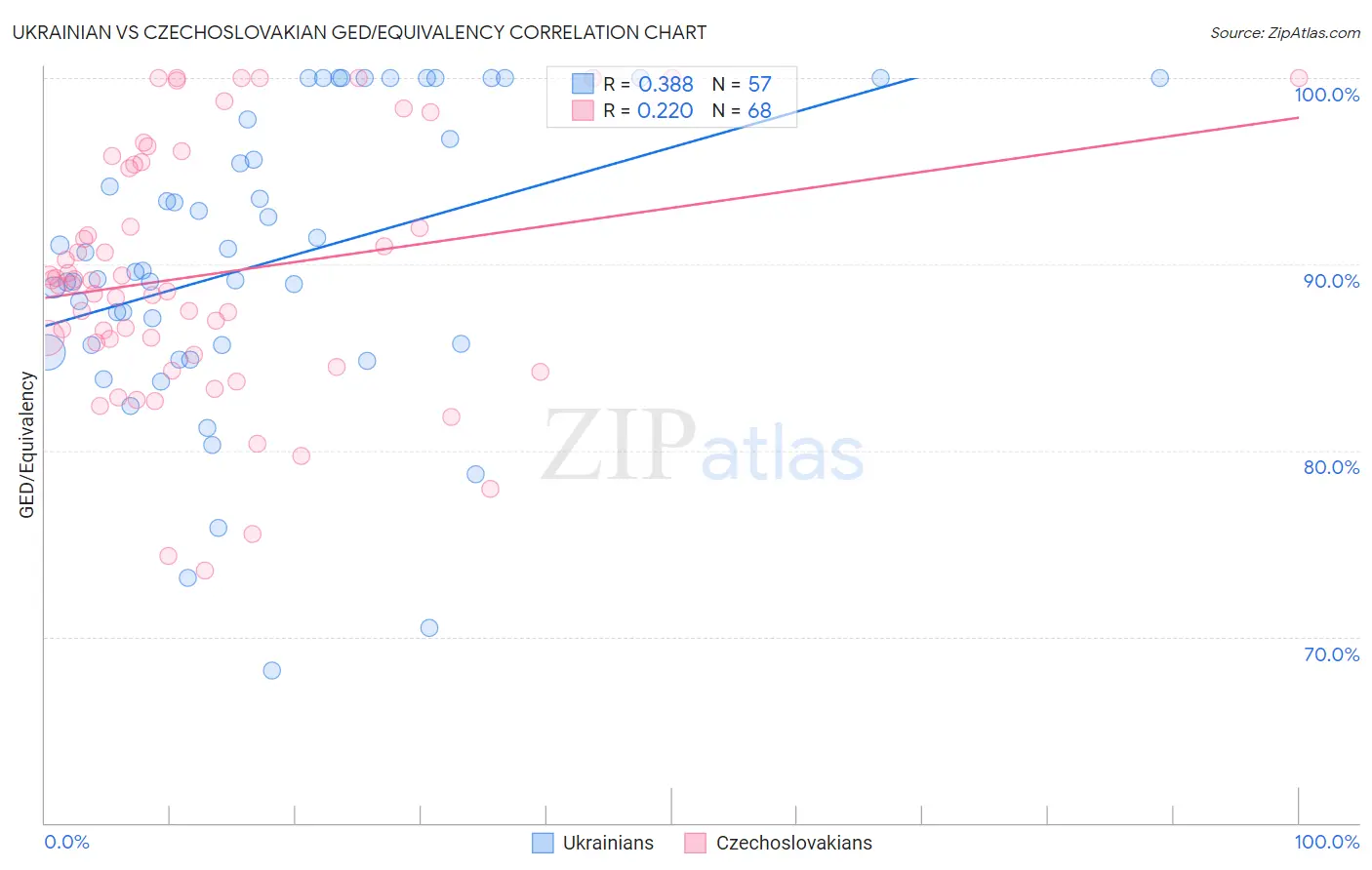 Ukrainian vs Czechoslovakian GED/Equivalency