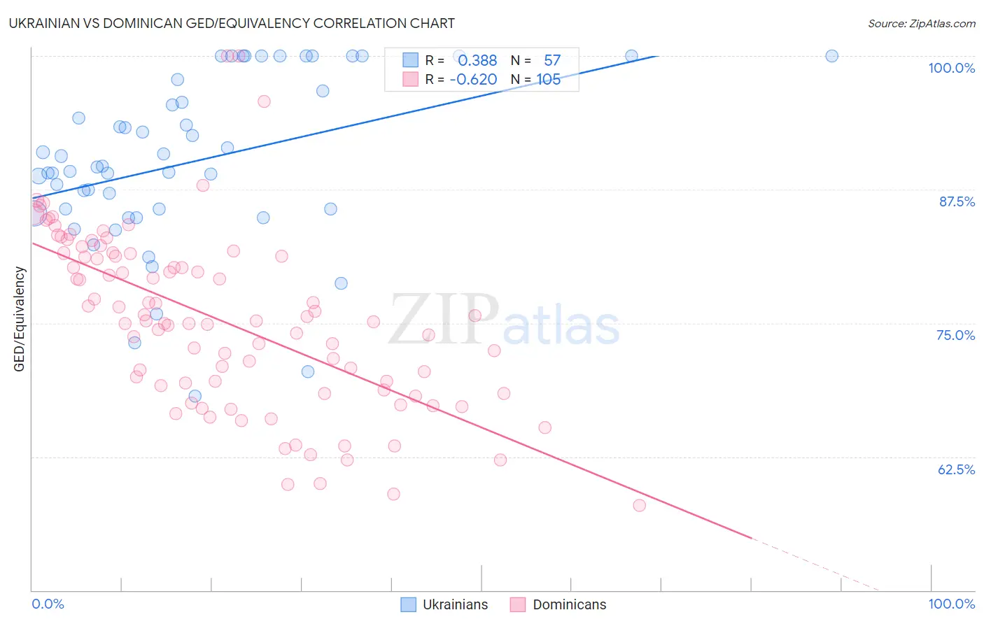 Ukrainian vs Dominican GED/Equivalency