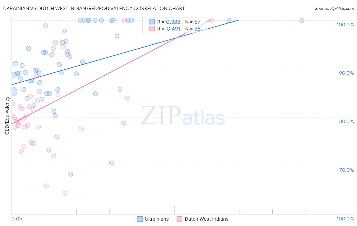 Ukrainian vs Dutch West Indian GED/Equivalency