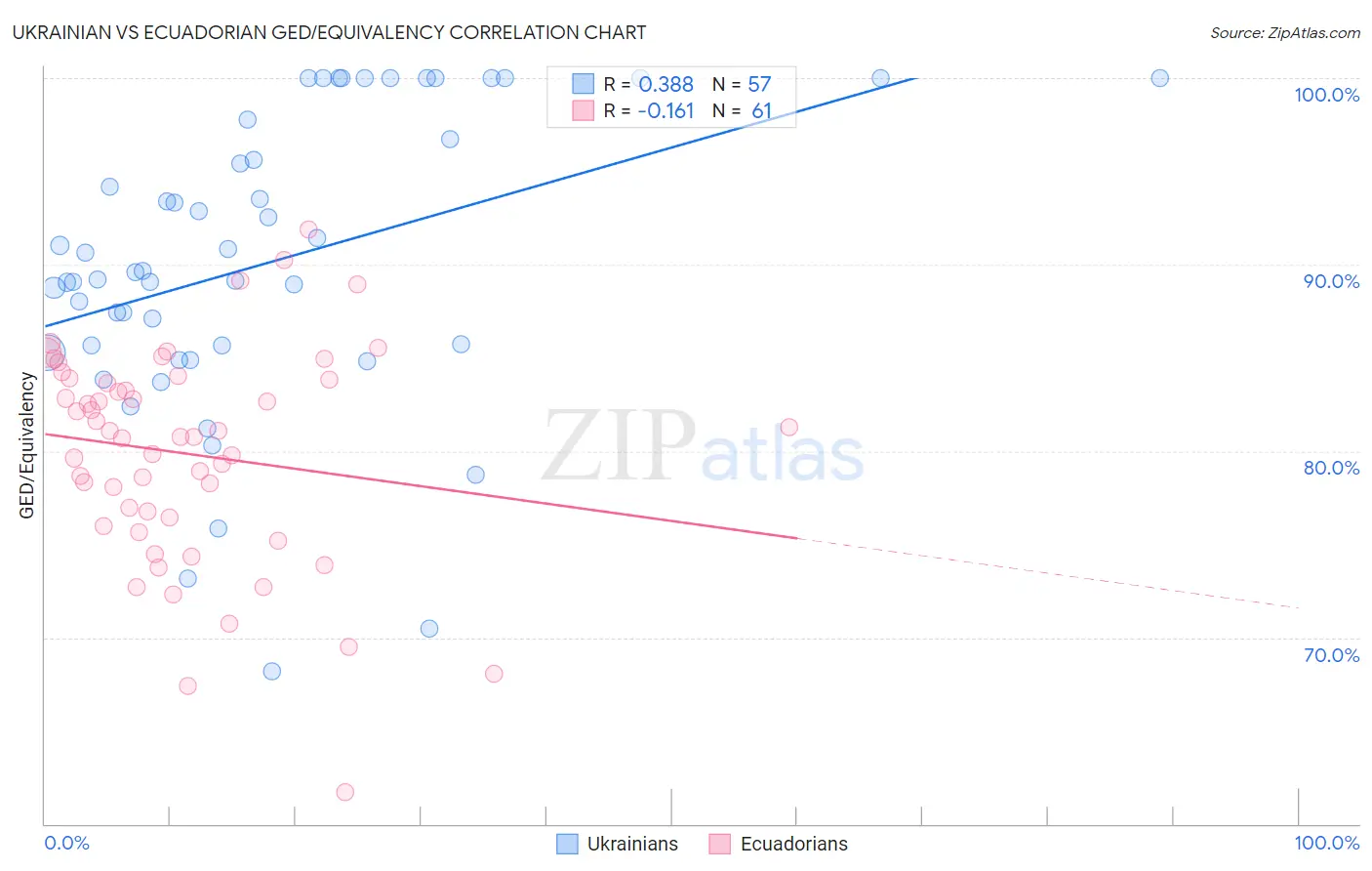 Ukrainian vs Ecuadorian GED/Equivalency