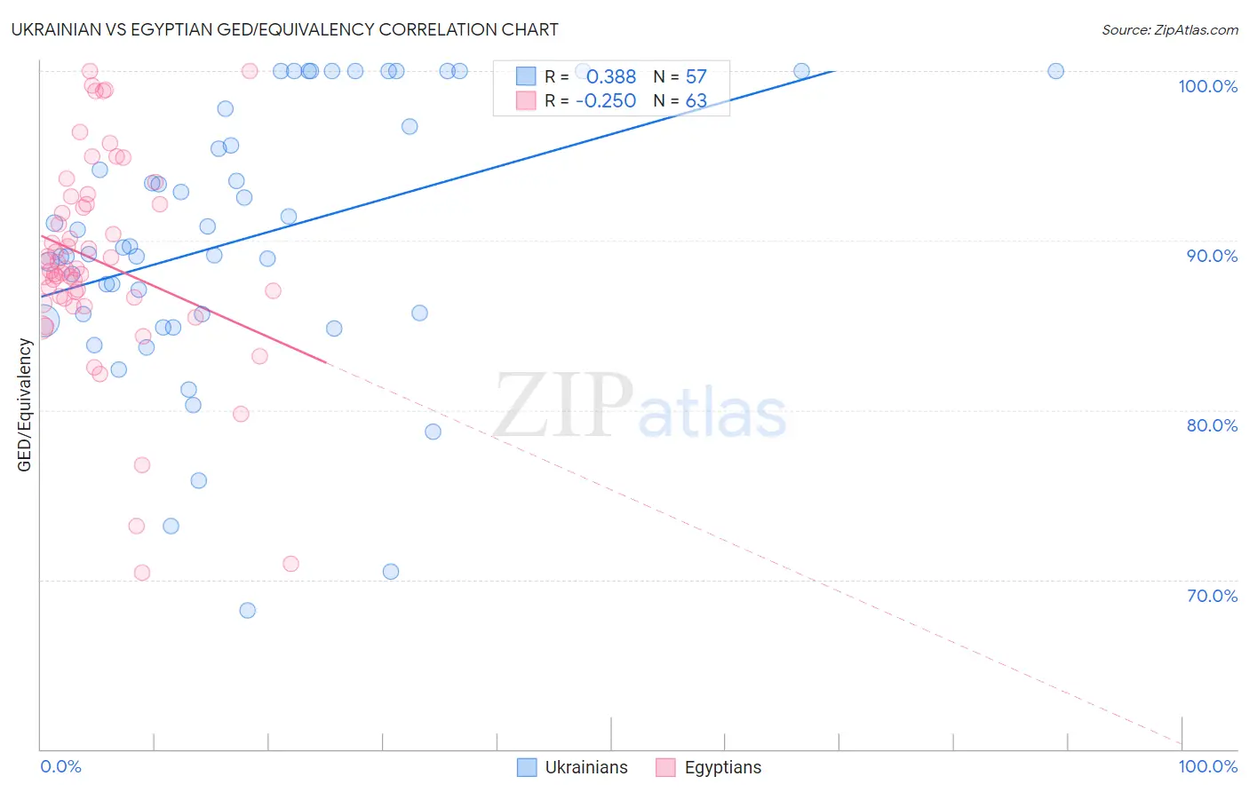 Ukrainian vs Egyptian GED/Equivalency
