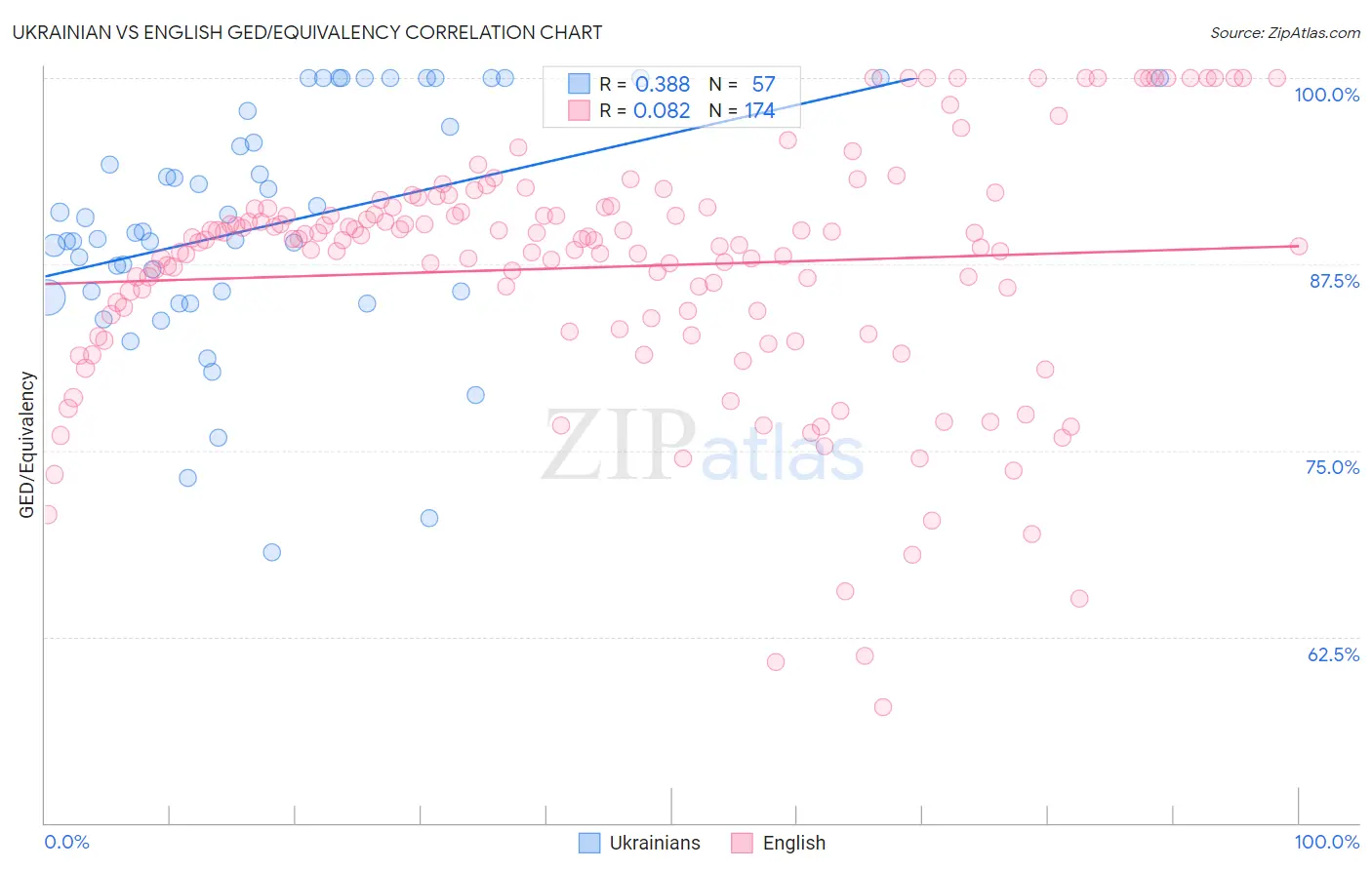 Ukrainian vs English GED/Equivalency